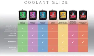 Jaki płyn chłodniczy do motocykla? Tabela Valvoline pokazuje, że do motocykli i ATV pasują produkty OEM Advanced 05, Advanced 40, Dex-Cool i Heavy Duty Nitrite Free Extended Life.