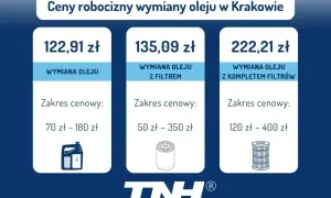 Tabela z cenami robocizny wymiany oleju w Krakowie. Wymiana oleju kosztuje 122,91 zł, z filtrem 135,09 zł, a z kompletem filtrów 222,21 zł.