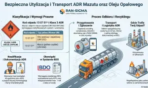 Ilustracja przedstawia proces bezpiecznej utylizacji i transportu mazutu oraz oleju opałowego. Widoczny jest transport zużytego oleju specjalistyczną cysterną, który następnie trafia do rafinerii lub cementowni.