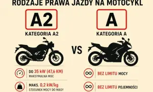 Porównanie kategorii A2 i A prawa jazdy na motocykl. A2: do 35 kW mocy, A: bez limitu mocy i pojemności.
