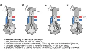 Schemat silnika dwusuwowego: a) zasysanie, b) spalanie, c) sprężanie, d) przepływ mieszanki i wydalanie spalin.