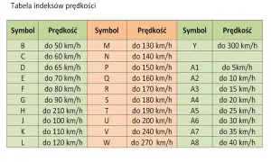 Tabela indeksów prędkości dla rozmiarów opon motocyklowych, od symboli B (50 km/h) do Y (300 km/h) i A1-A8 (5-40 km/h).