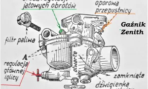 Schemat gaźnika Zenith z zaznaczonymi elementami: śruba regulacji obrotów, filtr paliwa, regulacja iglicy, kurek spustowy, dźwigienka przepustnicy. Kluczowa jest regulacja gaźnika 2t.