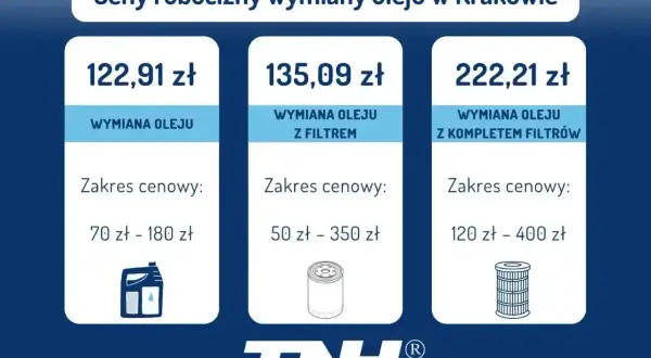 Tabela z cenami robocizny wymiany oleju w Krakowie. Wymiana oleju kosztuje 122,91 zł, z filtrem 135,09 zł, a z kompletem filtrów 222,21 zł.