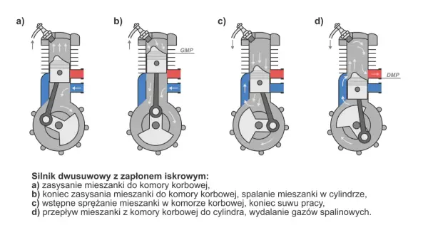 Schemat silnika dwusuwowego: a) zasysanie, b) spalanie, c) sprężanie, d) przepływ mieszanki i wydalanie spalin.