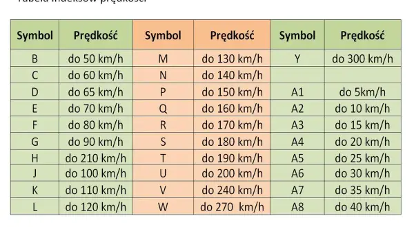 Tabela indeksów prędkości dla rozmiarów opon motocyklowych, od symboli B (50 km/h) do Y (300 km/h) i A1-A8 (5-40 km/h).