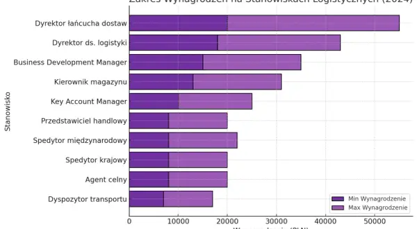 Spedytor czy logistyk? Kluczowe różnice, zarobki i kariera w TSL