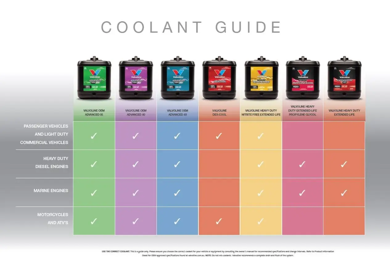 Jaki płyn chłodniczy do motocykla? Tabela Valvoline pokazuje, że do motocykli i ATV pasują produkty OEM Advanced 05, Advanced 40, Dex-Cool i Heavy Duty Nitrite Free Extended Life.