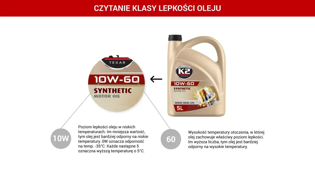 Olej silnikowy 10W-60. Wyjaśnienie klasy lepkości oleju, w tym lepkość kinematyczna oleju w niskich i wysokich temperaturach.