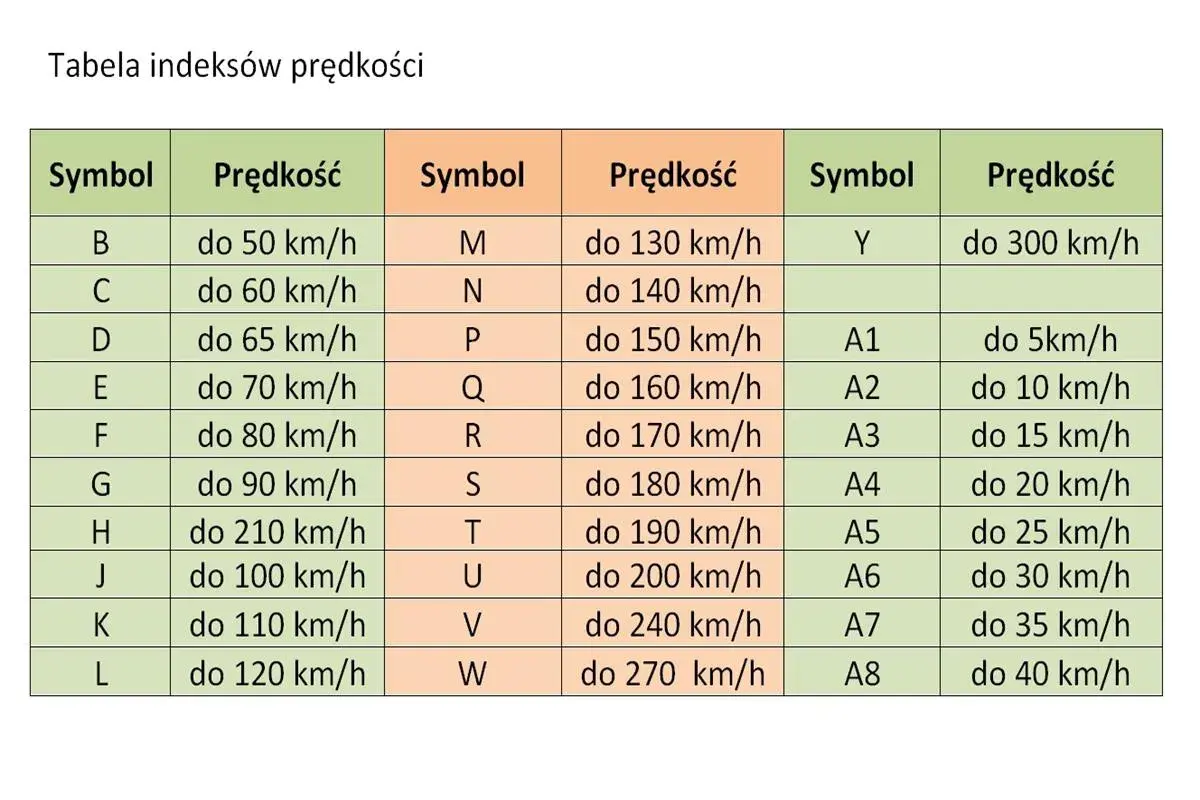 Tabela indeksów prędkości dla rozmiarów opon motocyklowych, od symboli B (50 km/h) do Y (300 km/h) i A1-A8 (5-40 km/h).