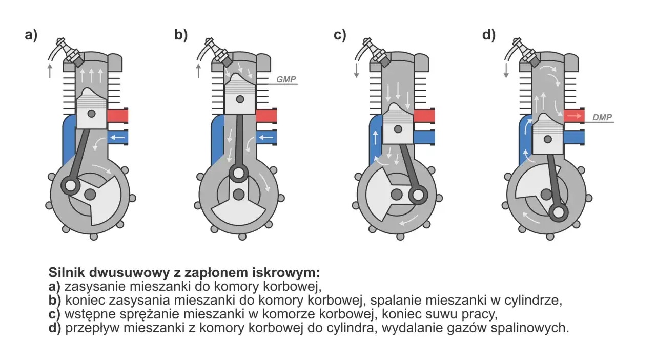 Schemat pracy silnika dwusuwowego: a) zasysanie, b) spalanie, c) sprężanie, d) przepływ mieszanki i wydalanie spalin.