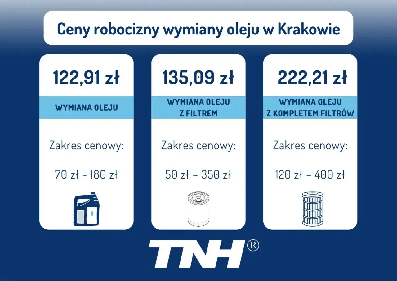 Wymiana oleju cena w Krakowie: od 122,91 zł za sam olej, 135,09 zł z filtrem, 222,21 zł z kompletem filtrów.