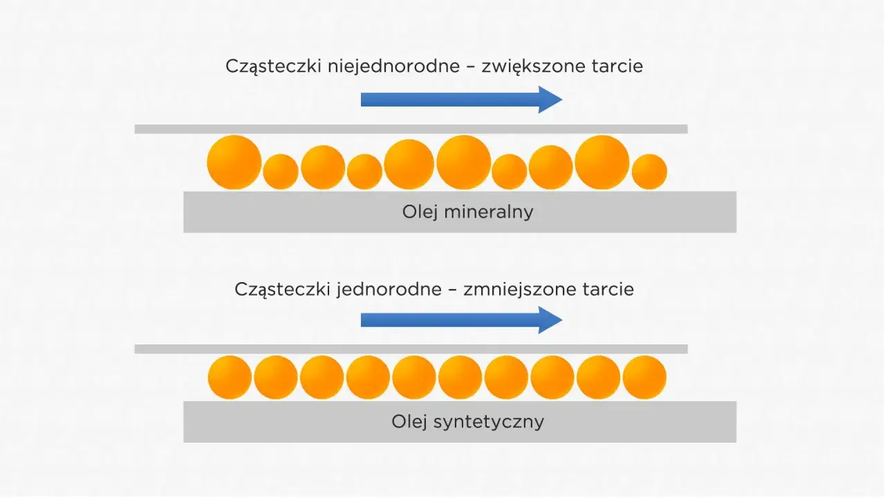 Olej mineralny z niejednorodnymi cząsteczkami powoduje większe tarcie niż olej syntetyczny z jednorodnymi cząsteczkami.