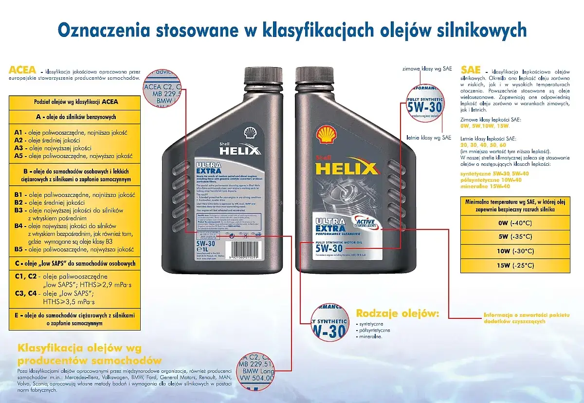 SAE to klasyfikacja lepkościowa olejów silnikowych, która określa ich zachowanie w różnych temperaturach.