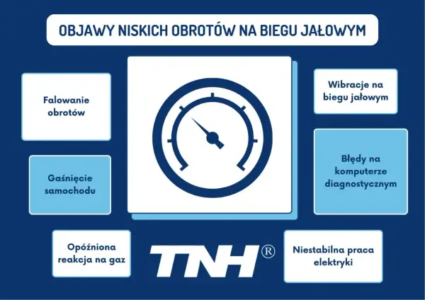 Objawy niskich obrotów: falowanie, gaśnięcie, opóźniona reakcja na gaz, wibracje, błędy diagnostyczne, niestabilna praca elektryki. Silnik odcina moc.